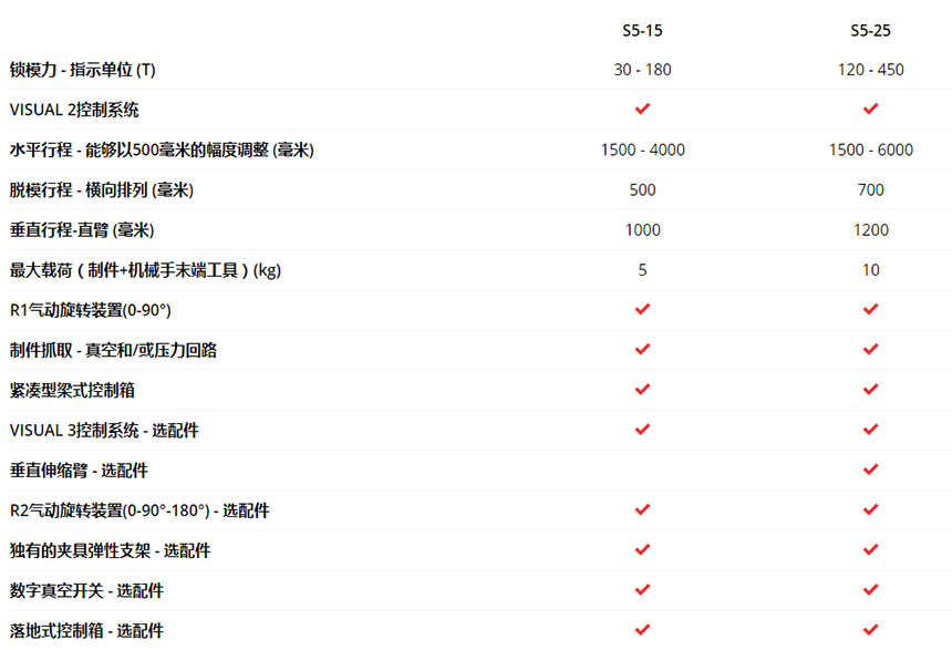 S5系列：性能卓越的工业机械手